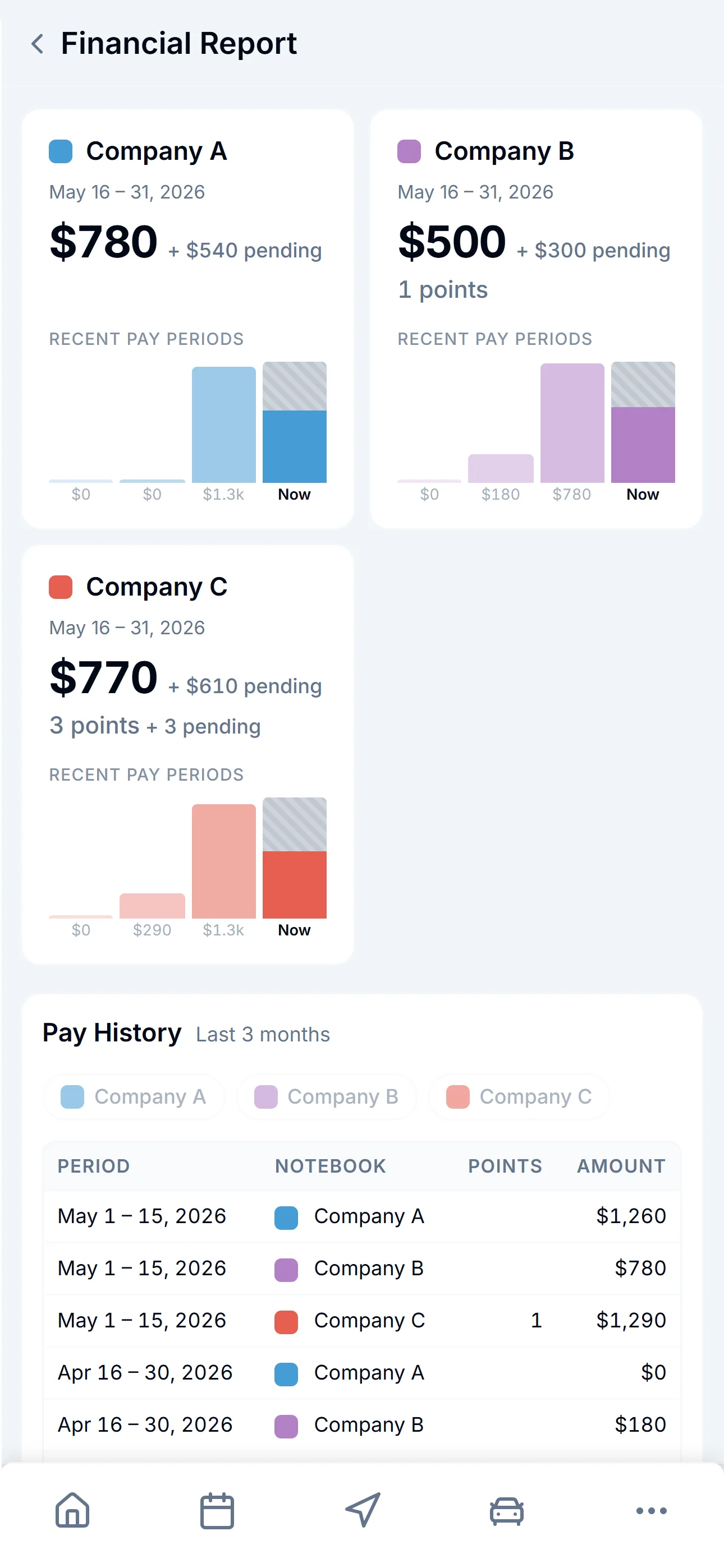 ZigBuddy Financial Report showing four company cards — A, B, C, Prime — each with earned, pending, and recent pay period bar charts.